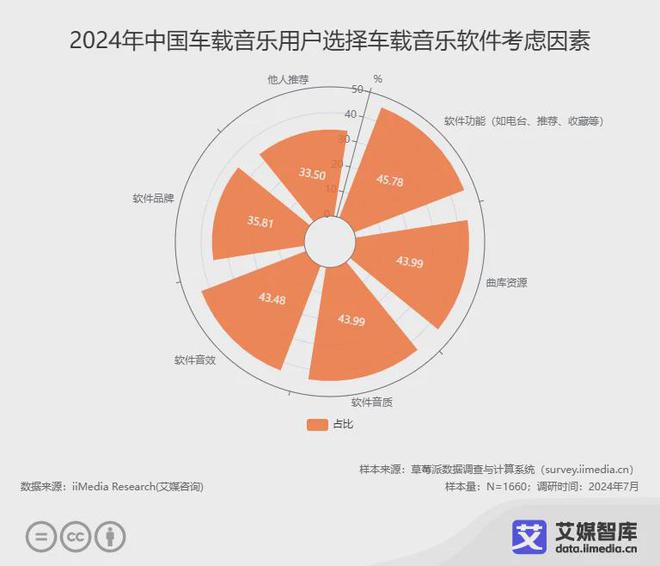 国车载音乐市场发展状况与消费者调研数据凯发K8首页登录艾媒咨询 2024年中