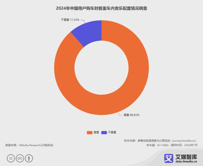国车载音乐市场发展状况与消费者调研数据凯发K8首页登录艾媒咨询 2024年中(图2)