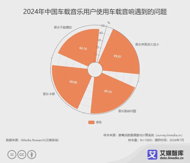 国车载音乐市场发展状况与消费者调研数据凯发K8首页登录艾媒咨询 2024年中(图3)