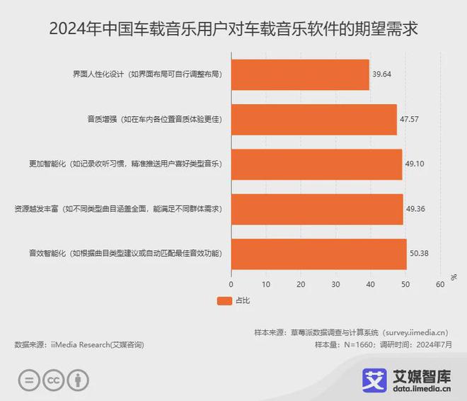 国车载音乐市场发展状况与消费者调研数据凯发K8首页登录艾媒咨询 2024年中(图4)