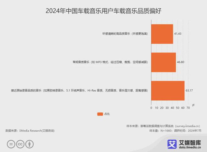 国车载音乐市场发展状况与消费者调研数据凯发K8首页登录艾媒咨询 2024年中(图5)