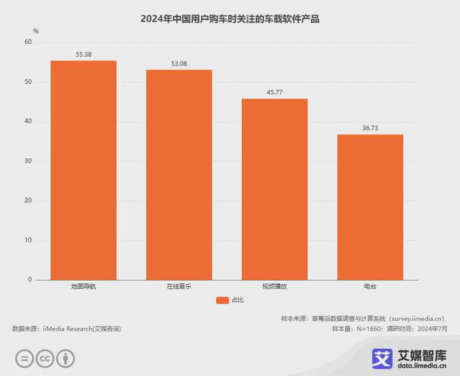 国车载音乐市场发展状况与消费者调研数据凯发K8首页登录艾媒咨询 2024年中(图6)