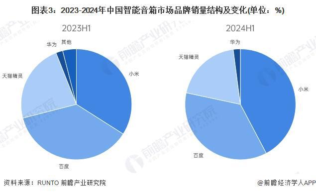 箱行业竞争格局及企业布局（附市场份额、上市企业业绩等）k8凯发国际入口【行业深度】洞察2024：中国智能音(图2)