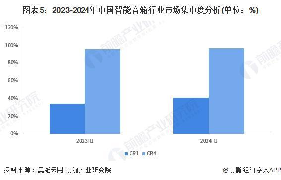箱行业竞争格局及企业布局（附市场份额、上市企业业绩等）k8凯发国际入口【行业深度】洞察2024：中国智能音(图4)