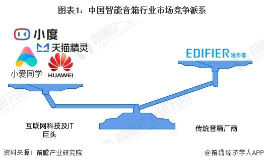 箱行业竞争格局及企业布局（附市场份额、上市企业业绩等）k8凯发国际入口【行业深度】洞察2024：中国智能音(图5)