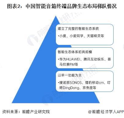 箱行业竞争格局及企业布局（附市场份额、上市企业业绩等）k8凯发国际入口【行业深度】洞察2024：中国智能音(图7)