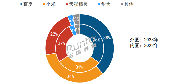 市场：场内销量大降百度霸主地位未改凯发K8登录2023年中国智能音箱(图2)