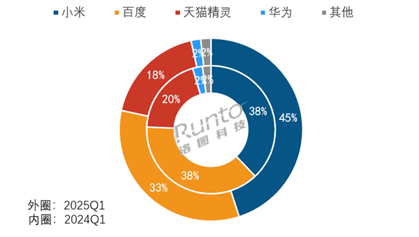 小米百度天猫三巨头垄断前三 占比高达96